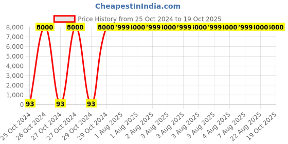 moglix.com Optiks Mechatronics Polycarbonate LED Lens Light, OM365-64X1-3535-90 optiks mechatronics Price History Graph from 25 Oct 2024 to 19 Oct 2025