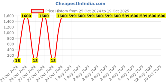 moglix.com Optiks Mechatronics Polycarbonate LED Lens Light, OM375-8X1-5050-90 optiks mechatronics Price History Graph from 25 Oct 2024 to 19 Oct 2025
