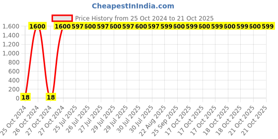 moglix.com Optiks Mechatronics Polycarbonate LED Lens Light, OM376-8X1-5050-60 optiks mechatronics Price History Graph from 25 Oct 2024 to 18 Oct 2025