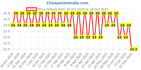 moglix.com Optiks Mechatronics Polycarbonate LED Lens Light, OM391-1X1-COB-36 optiks mechatronics Price History Graph from 30 Oct 2024 to 19 Oct 2025