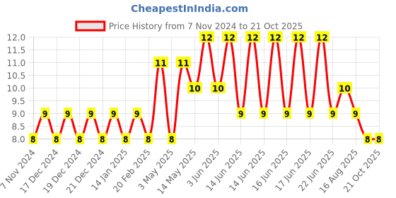 moglix.com Optiks Mechatronics Polycarbonate LED Lens Light, OM412-3X1-3535-15 optiks mechatronics Price History Graph from 7 Nov 2024 to 19 Oct 2025