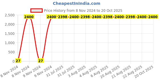 moglix.com Optiks Mechatronics Polycarbonate LED Lens Light, OM414-9X1-3535-15 optiks mechatronics Price History Graph from 8 Nov 2024 to 19 Oct 2025