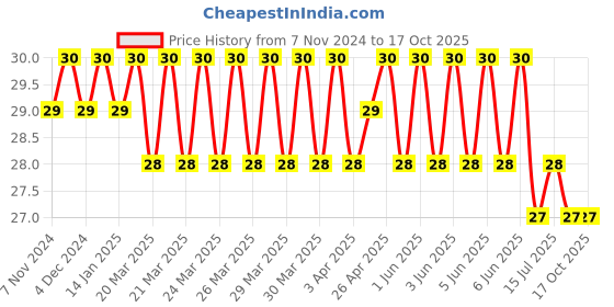 moglix.com Optiks Mechatronics Polycarbonate LED Lens Light, OM415-12X1-3535-15 optiks mechatronics Price History Graph from 7 Nov 2024 to 16 Oct 2025