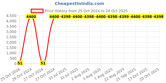 moglix.com Optiks Mechatronics Polycarbonate LED Lens Light, OM435-20X1-5050-T-II optiks mechatronics Price History Graph from 25 Oct 2024 to 19 Oct 2025
