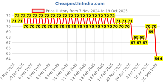 moglix.com Optiks Mechatronics Polycarbonate LED Lens Light, OM440-50X1-3030-T-II optiks mechatronics Price History Graph from 7 Nov 2024 to 19 Oct 2025