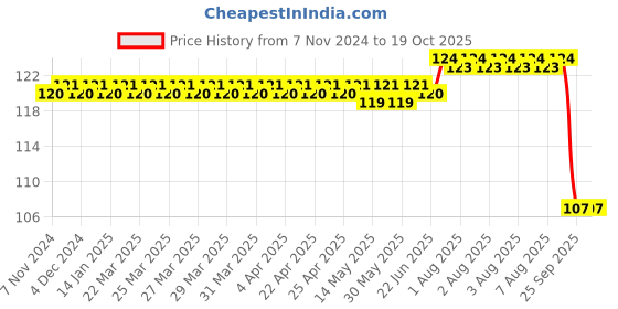 moglix.com Optiks Mechatronics Polycarbonate LED Lens Light, OM446-1X1-5050-90 optiks mechatronics Price History Graph from 7 Nov 2024 to 19 Oct 2025