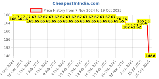 moglix.com Optiks Mechatronics Polycarbonate LED Lens Light, OM448-1X1-5050-90 optiks mechatronics Price History Graph from 7 Nov 2024 to 19 Oct 2025