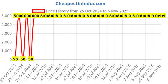 moglix.com Optiks Mechatronics Polycarbonate LED Lens Light, OM449-1X1-COB-36 optiks mechatronics Price History Graph from 25 Oct 2024 to 4 Nov 2025