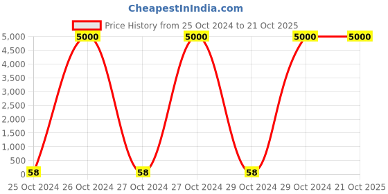 moglix.com Optiks Mechatronics Polycarbonate LED Lens Light, OM452-24X1-3030-T-II optiks mechatronics Price History Graph from 25 Oct 2024 to 19 Oct 2025