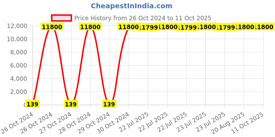 moglix.com Optiks Mechatronics Polycarbonate LED Lens Light, OM454-3030-1X1-10 optiks mechatronics Price History Graph from 26 Oct 2024 to 11 Oct 2025