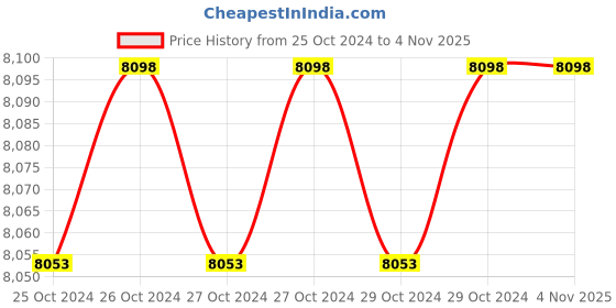 moglix.com Optimum Nutrition Gold Standard 2.27kg Vanilla Ice Cream Whey Protein Powder optimum nutrition Price History Graph from 25 Oct 2024 to 3 Nov 2025
