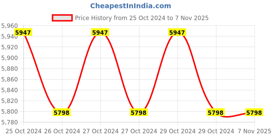 moglix.com Optimum Nutrition Serious Mass 5kg Vanilla Weight Gain Powder optimum nutrition Price History Graph from 25 Oct 2024 to 6 Nov 2025