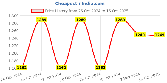 moglix.com Optizel BF-CI-Lite 2 Burner Manual Ignition Stainless Steel Cooktop, OZGSSSBF125CPCI optizel Price History Graph from 26 Oct 2024 to 15 Oct 2025