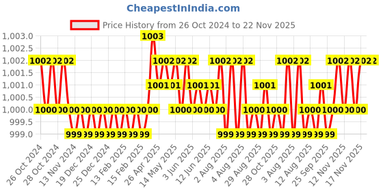moglix.com Oracura KSB200 Sonic Grey Rechargeable Electric Toothbrush for Kids with 1 Year Warranty oracura Price History Graph from 26 Oct 2024 to 22 Nov 2025