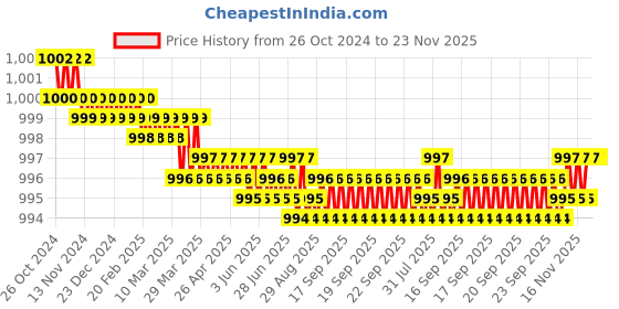 moglix.com Oracura KSB200 Sonic Peach Rechargeable Electric Toothbrush for Kids with 1 Year Warranty oracura Price History Graph from 26 Oct 2024 to 23 Nov 2025