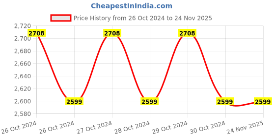 moglix.com Oracura OC150 Pro Smart Black Water Flosser, OC150PRO-B oracura Price History Graph from 26 Oct 2024 to 23 Nov 2025