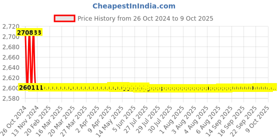 moglix.com Oracura OC150 Pro Smart White Water Flosser, OC150PRO-W oracura Price History Graph from 26 Oct 2024 to 9 Oct 2025