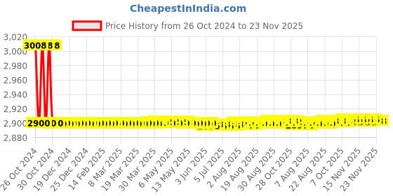 moglix.com Oracura OC200 Pro Smart Plus Black Water Flosser, OC200PRO-B oracura Price History Graph from 26 Oct 2024 to 22 Nov 2025