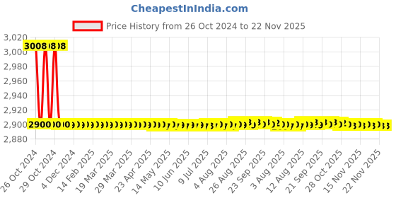 moglix.com Oracura OC200 Pro Smart Plus White Water Flosser, OC200PRO-W oracura Price History Graph from 26 Oct 2024 to 22 Nov 2025