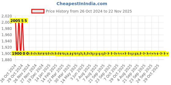 moglix.com Oracura OC200 Smart Plus Black Water Flosser, OC200LITE-B oracura Price History Graph from 26 Oct 2024 to 22 Nov 2025
