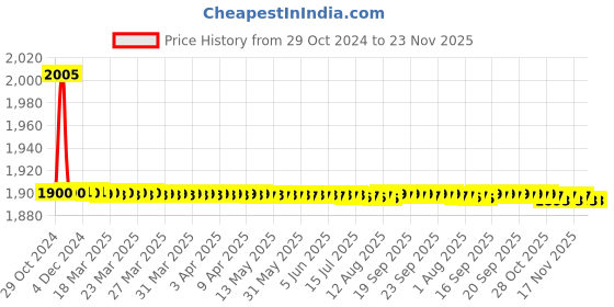 moglix.com Oracura OC200 Smart Plus White Water Flosser, OC200LITE-W oracura Price History Graph from 29 Oct 2024 to 23 Nov 2025