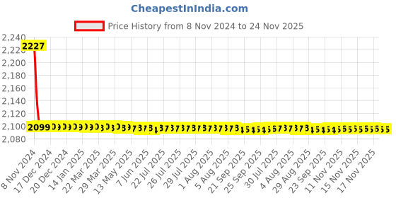 moglix.com Oracura OC300 Lite Smart Blue Water Flosser, OC300LITE-BE oracura Price History Graph from 8 Nov 2024 to 23 Nov 2025