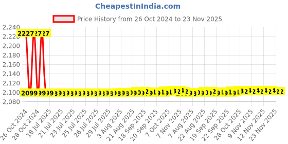 moglix.com Oracura OC300 Lite Smart Pro Peach Water Flosser, OC300LITE-PH oracura Price History Graph from 26 Oct 2024 to 23 Nov 2025
