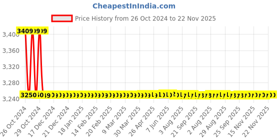 moglix.com Oracura OC300 Pro Smart Blue Water Flosser, OC300PRO-BE oracura Price History Graph from 26 Oct 2024 to 22 Nov 2025