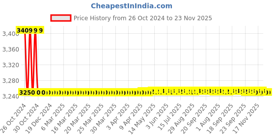 moglix.com Oracura OC300 Pro Smart Peach Water Flosser, OC300PRO-PH oracura Price History Graph from 26 Oct 2024 to 23 Nov 2025