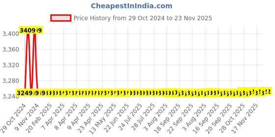 moglix.com Oracura OC300 Pro Smart Water Flosser, GreenOC300PRO-GN oracura Price History Graph from 29 Oct 2024 to 23 Nov 2025