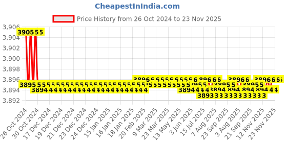 moglix.com Oracura OC400 Compact Plus Grey Rechargeable Water Flosser with 2 Years Warranty oracura Price History Graph from 26 Oct 2024 to 22 Nov 2025