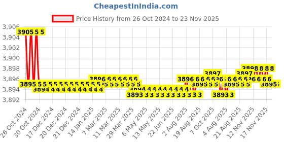 moglix.com Oracura OC400 Compact Plus Peach Rechargeable Water Flosser with 2 Years Warranty oracura Price History Graph from 26 Oct 2024 to 22 Nov 2025