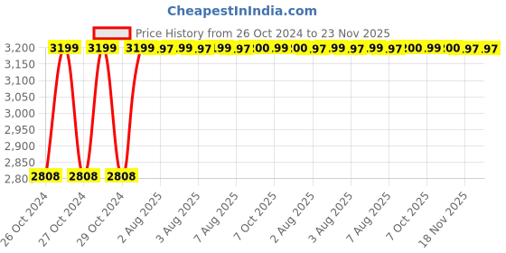moglix.com Oracura OC450 Lite Smart Countertop Black Water Flosser, OC450LITE-B oracura Price History Graph from 26 Oct 2024 to 23 Nov 2025