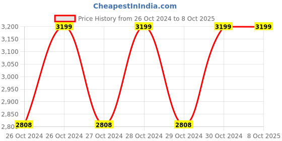 moglix.com Oracura OC450 Lite Smart Countertop White Water Flosser, OC450LITE-W oracura Price History Graph from 26 Oct 2024 to 7 Oct 2025
