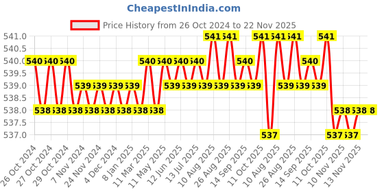 moglix.com Oracura SB100 Sonic Lite Peach Electric Battery Operated Toothbrush with 1 Year Warranty oracura Price History Graph from 26 Oct 2024 to 21 Nov 2025