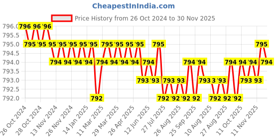 moglix.com Oracura SB200 Sonic Lite Green Electric Rechargeable Toothbrush with 1 Year Warranty oracura Price History Graph from 26 Oct 2024 to 30 Nov 2025