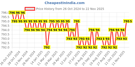 moglix.com Oracura SB200 Sonic Lite Peach Electric Rechargeable Toothbrush with 1 Year Warranty oracura Price History Graph from 26 Oct 2024 to 22 Nov 2025