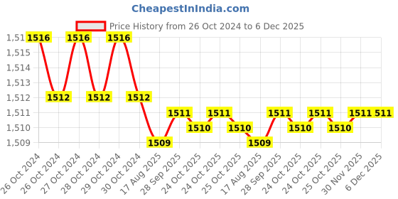 moglix.com Oracura SB300 Sonic Smart Blue Electric Rechargeable Toothbrush with 1 Year Warranty oracura Price History Graph from 26 Oct 2024 to 5 Dec 2025