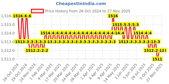 moglix.com Oracura SB300 Sonic Smart Green Electric Rechargeable Toothbrush with 1 Year Warranty oracura Price History Graph from 26 Oct 2024 to 25 Nov 2025