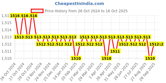 moglix.com Oracura SB300 Sonic Smart Peach Electric Rechargeable Toothbrush with 1 Year Warranty oracura Price History Graph from 26 Oct 2024 to 16 Oct 2025
