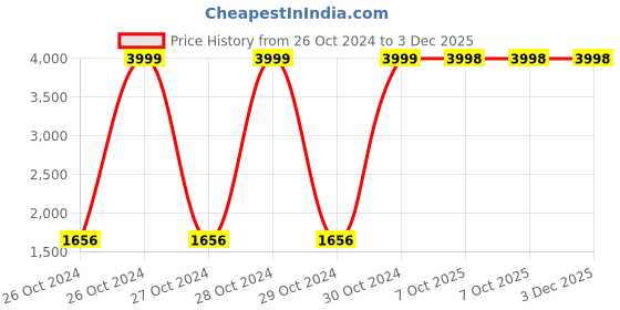 moglix.com Orbit BY7018 130W Facial Steamer &a; Steam Inhaler (Pack of 2) orbit Price History Graph from 26 Oct 2024 to 2 Dec 2025