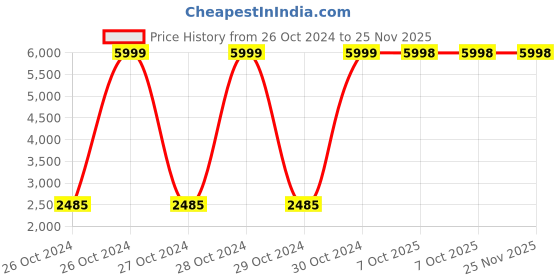 moglix.com Orbit BY7018 130W Facial Steamer &a; Steam Inhaler (Pack of 3) orbit Price History Graph from 26 Oct 2024 to 24 Nov 2025