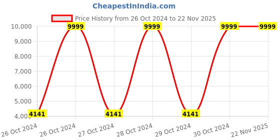 moglix.com Orbit BY7018 130W Facial Steamer &a; Steam Inhaler (Pack of 5) orbit Price History Graph from 26 Oct 2024 to 22 Nov 2025