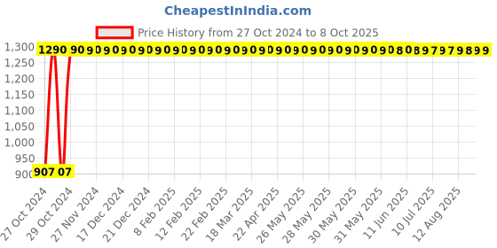 moglix.com Orbit High Quality 4 In 1 Chopper MC-888 orbit Price History Graph from 27 Oct 2024 to 7 Oct 2025