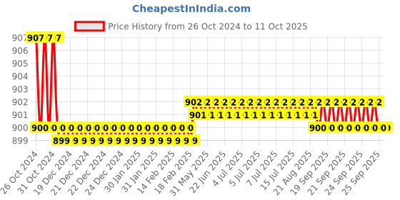 moglix.com Orbit High Quality 5 In 1 Chopper MC-666 orbit Price History Graph from 26 Oct 2024 to 11 Oct 2025