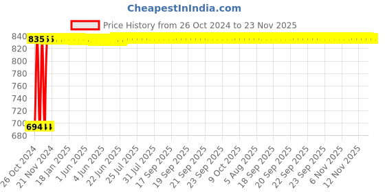 moglix.com Orbit Hott-2 Green Electric Lunch Box with 2 Containers orbit Price History Graph from 26 Oct 2024 to 23 Nov 2025