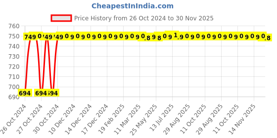moglix.com Orbit Hott-2 Orange Electric Lunch Box with 2 Containers orbit Price History Graph from 26 Oct 2024 to 29 Nov 2025
