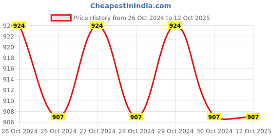 moglix.com Orbit Tri.X.H5 5L Lavender Air Freshener orbit Price History Graph from 26 Oct 2024 to 12 Oct 2025