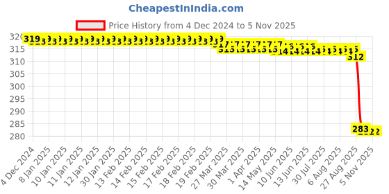 moglix.com Oreva 1W 50lm 6500K LED Night Bulb oreva Price History Graph from 4 Dec 2024 to 5 Nov 2025