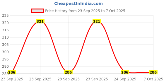 moglix.com Oreva Astral 12W 6500K Round Cool White COB LED Down Light, ORDL-R5-12W COB oreva Price History Graph from 23 Sep 2025 to 6 Oct 2025